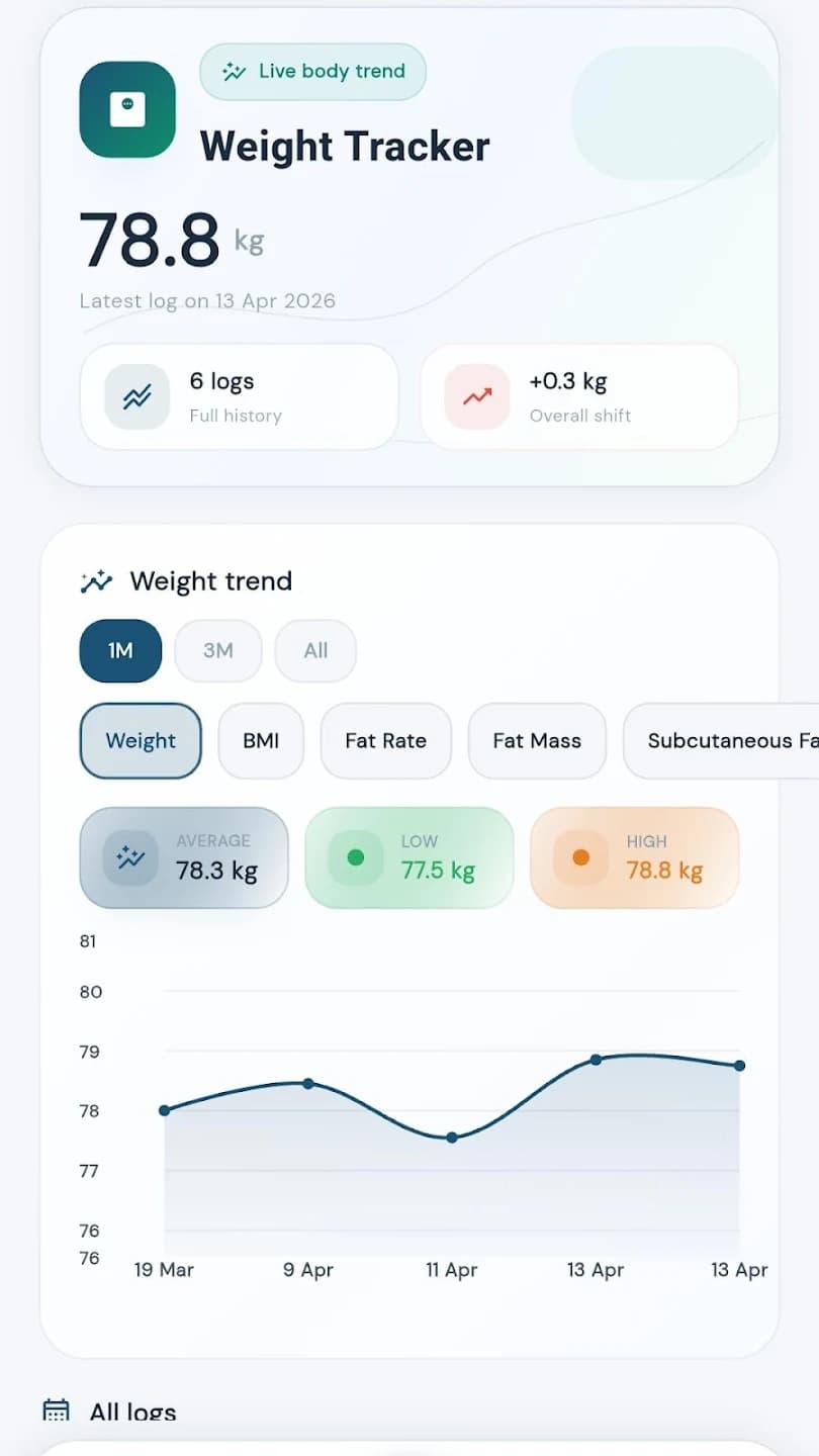 Weight & Body Trends